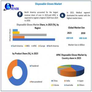 Disposable Gloves Market To Reach USD 13.95 Billion By 2030, Growing At A 5.72% CAGR