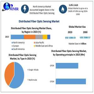 Distributed Fiber Optic Sensing Market Gains Momentum Across Energy And Utilities