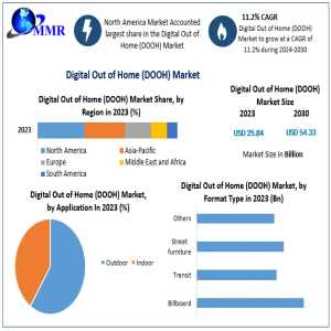 DOOH Market Forecast To Grow Steadily At 11.2 Percent CAGR Through The Forecast Period