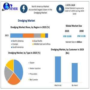 Dredging Market: Projected To Reach US$ 13.06 Billion By 2030