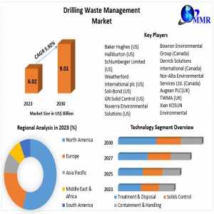 Drilling Waste Management Market Top Countries Survey, Company Profiles Review, Key Findings, Future Plans And Forecast 2030