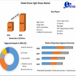 Drone Light Shows Market Size Segments And Growth Research Strategies 2029