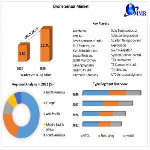 Drone Sensor Market Growth Drivers | Top Company Profiles | Regional Estimates | 2029