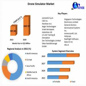 Drone Simulator Market Exclusive Study On Upcoming Trends And Growth Opportunities By 2030