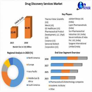 Drug Discovery Services Market Global Trends, Industry Size,Future Scope, Regional Trends, Leading Players, Covid-19 Business Impact,  And Forecast 2030
