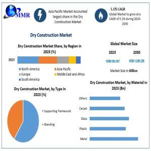 Dry Construction Market Opportunities, Future Trends, Business Demand And Growth Forecast 2030
