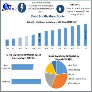 Dry Mix Mortar Market Sees Strong Demand From Modern Building Projects