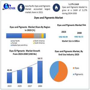 Dyes And Pigments Market Investment Opportunities, Strategic Developments, Forecast 2024-2030