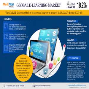 E-Learning Market Set For Explosive Growth With 18.2% CAGR By 2028