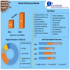 ECG Devices Market Comprehensive Growth, Research Statistics, Business Strategy, 2021 Global Size, Industry Trends, Revenue, Future Scope And Outlook 2022-2029