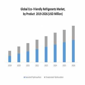 Eco-friendly Refrigerants Market Future Growth, Competitive Analysis And Forecast 2029