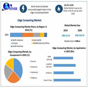 Edge Computing Market Growing Trade Among Emerging Economies Opening New Opportunities By 2030