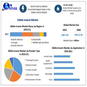 Edible Insects Market Analysis: Capitalizing On The Shift Towards Alternative Foods