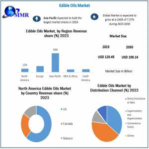 Edible Oils Market Global Trends, Sales Revenue, Industry Analysis, Size, Share, Growth Factors, Opportunities, Developments And Forecast 2030