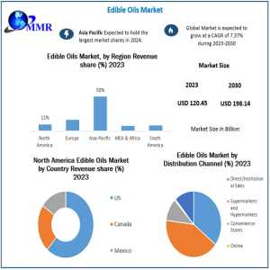 Edible Oils Market Growth: Revenue Set To Reach USD 198.14 Billion By 2030