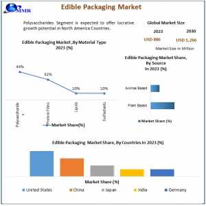 Edible Packaging Market Analysis By Size, Share, Opportunities, Revenue, Future Scope And Forecast 2030