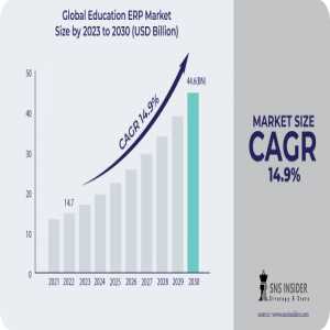 Education ERP Market Industry: Current Status And Future Prospects