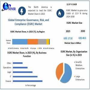 EGRC Market Study: Size, Share, Revenue, Opportunities, And Future Scope From 2024 To 2030