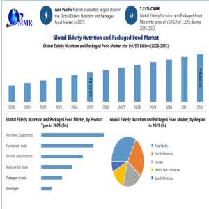 Elderly Nutrition And Packaged Food Market Forecast: Protein-Enriched And Fortified Foods Gain Strong Momentum