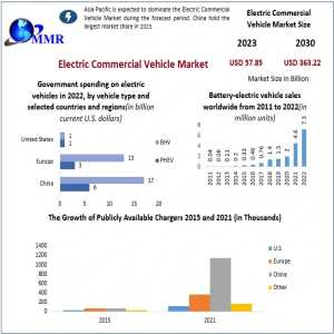 Electric Commercial Vehicle Market Emerging Technologies And Investment Scope By 2030
