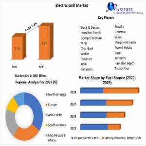 Electric Grill Market To Show Incredible Growth By 2029