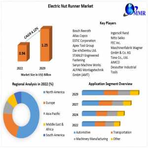 Electric Nut Runner Market Projections: Expected To Achieve US$ 1.25 Bn By 2029 With 4.12% Growth Rate