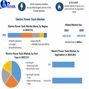 Electric Power Tools Market: The Development Strategies Adopted By Major Key Players And To Understand-2030