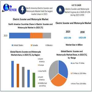 Electric Scooter And Motorcycle Market: Valued At $5.96 Billion In 2023, Projected To Reach $8.00 Billion By 2030