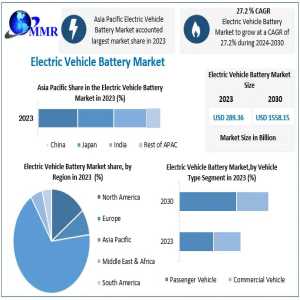 Electric Vehicle Battery Market Developments, Emerging Opportunities, And Forecast 2024-2030