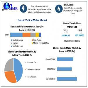 Electric Vehicle Motor Market Surges With USD 66.06 Billion Valuation In 2023