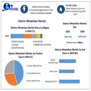 Electric Wheelchair Market Dynamics, Current Status, Future Prospects, And Predictions For 2030