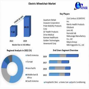 Electric Wheelchair Market Key Players Data, Recent Trends,  Analysis By Size, Revenue, Future Scope And Forecast 2029