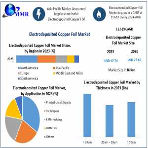 Electrodeposited Copper Foil Market Future Forecast Analysis Report And Growing Demand 2030