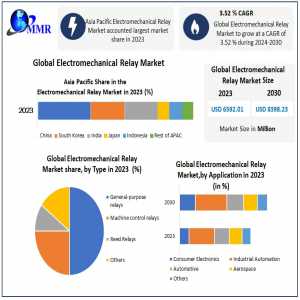 Electromechanical Relay Market Forecast 2023-2030: Regional Analysis And Growth Strategies