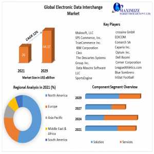 Electronic Data Interchange (EDI) Market Share, Industry On-going Trends, Top Players Positioning, Product Portfolio, PESTLE Analysis