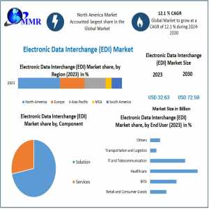 Electronic Data Interchange (EDI) Market Size, Share, Opportunities, Top Leaders, Growth Drivers, Segmentation And Industry Forecast 2024-2030