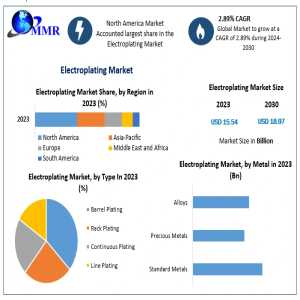 Electroplating Market Global Trends, Market Share, Industry Size, Growth, Sales, Opportunities, And Market Forecast 2030