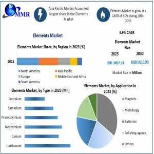 Elements Market Growth Unveiled: Trends, Size, Share, And Emerging Technologies | 2024-2030