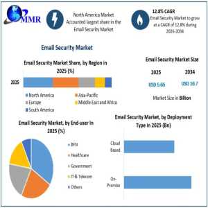 Email Security Market Demand And Projected Industry Growth Analysis