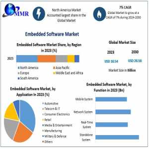 Embedded Software Market Report, Segmentation By Product Type, End User, Regions 2030
