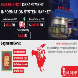 Emergency Department Information System Market Analysis With COVID-19 Impact On Business Growth, And Forecast 2024-2031