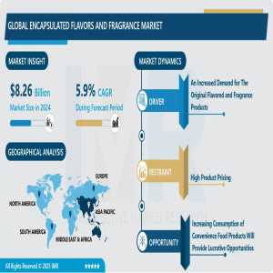 Encapsulated Flavors And Fragrance Market: To Exhibit A Remarkable CAGR Of 5.9% By 2032, Demand, And Competitive Outlook