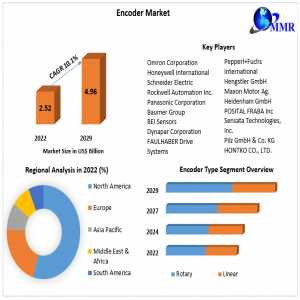 Encoder Market Trends And Forecast 2023-2029: Impact Of Technological Advancements