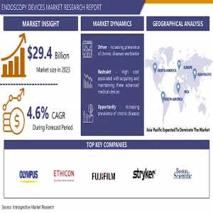 Endoscopy Devices Market Continue To Dominate The Market