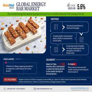 Energy Bar Market Projected To Expand Rapidly With 5.6% CAGR By 2028
