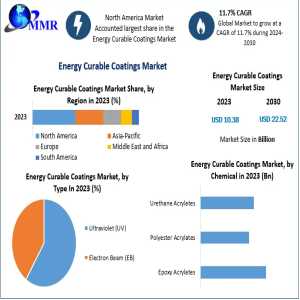 Energy Curable Coatings Market Future Scope, Investment Opportunities And Forecast 2024–2030