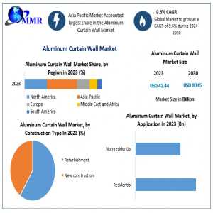 Energy-Efficient Facades Boosting Aluminum Curtain Wall Market Growth