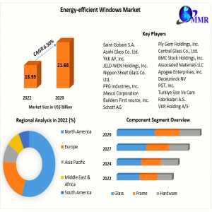 Energy-efficient Windows Market Innovate To Elevate: Trailblazers Of Resilience In The Changing Business Paradigm | 2024-2030