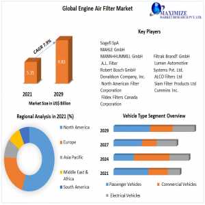 Engine Air Filter Market Competitive Growth, Trends, Share By Major Key Players 2023-2029