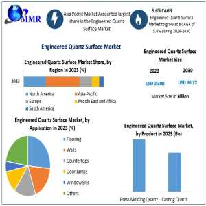 Engineered Quartz Surface Market Insights: Size, Growth, And Key Trends